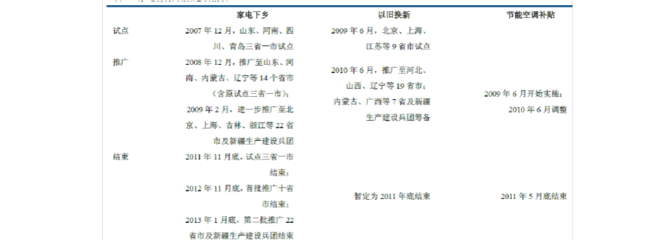 2011年家电行业政策效应及下半年分析预测